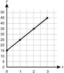 There is an X, Y graph with a grid of gray lines and a single diagonal data line.