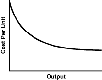 There is a graph of a cost curve with a vertical axis labeled Cost Per Unit, and a horizontal axis labeled Output.