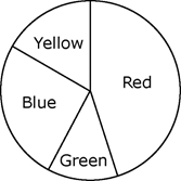 The circle graph is divided into four unequal wedges.