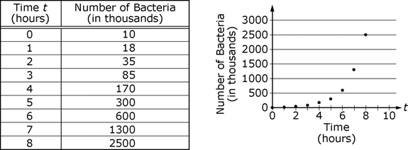 There is a figure showing a table of data and a point graph of that data.