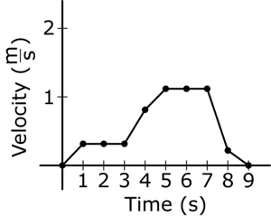 Diagram of a line graph