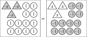 diagram of two boxes containing a combination of x and 1 with an equal sign between them