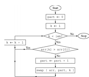 A flowchart of an algorithm.