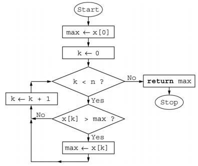 Flowchart of an algorithm.