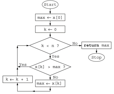 Flowchart of an algorithm.