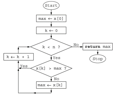 Flowchart of an algorithm.