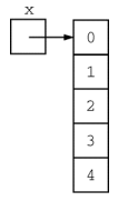 A diagram of an array.