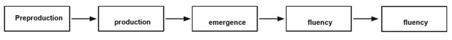 Chart of stages of language acquisition.