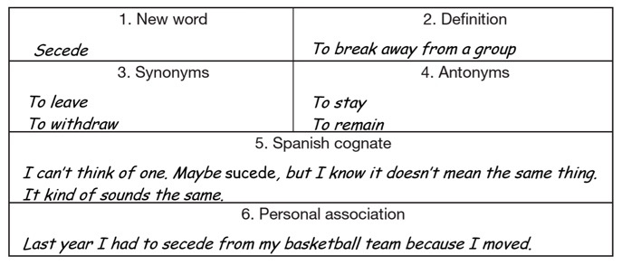 A graphic showing a table with two columns and four rows. Column one row one one new word secede. Column two row one two definition to break away from a group. Column one row two three synonyms to leave to withdraw. Column two row two four antonyms to stay to remain. Column one spans two columns row three five Spanish cognate I can't think of one. Maybe sucede, but I know it doesn't mean the same thing. It kind of sounds the same. Column one spans two columns row four six personal association last year I had to secede from my basketball team because I moved.